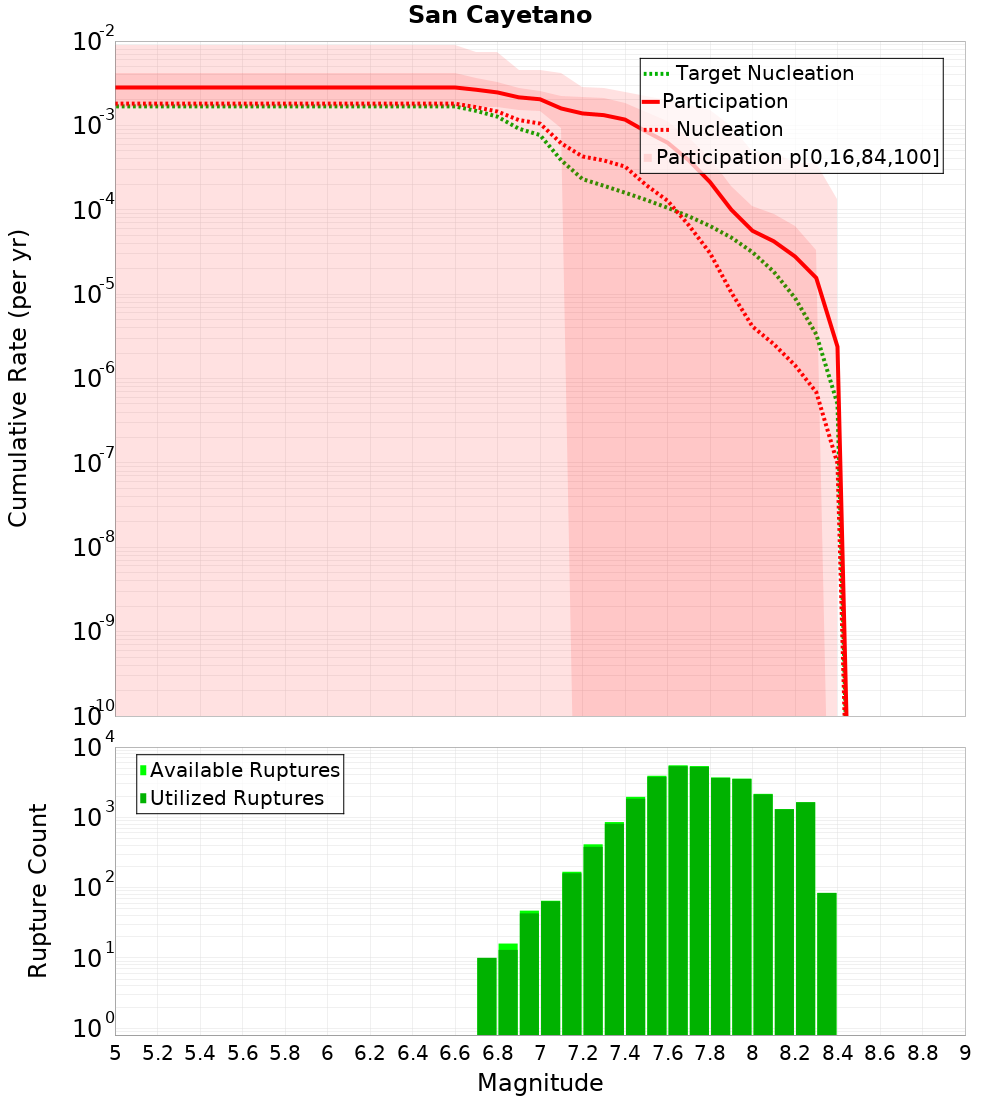 Cumulative Plot