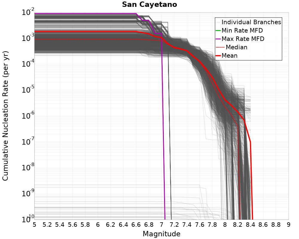 Cumulative Plot