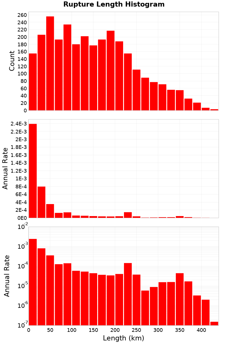 Length Hist