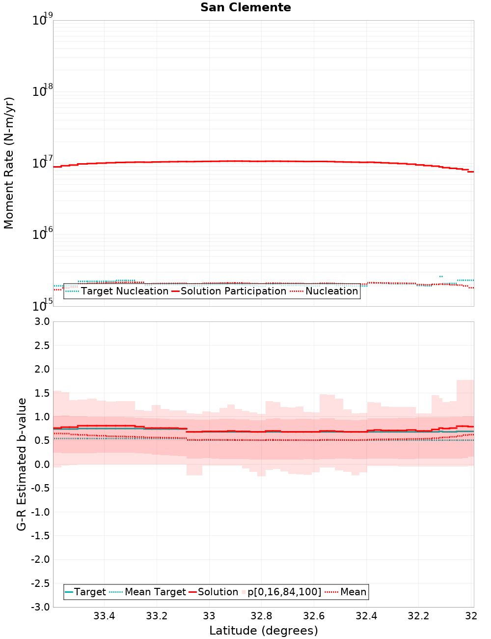Along-strike plot