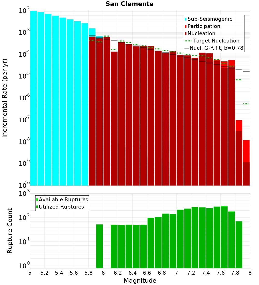 Incremental Plot