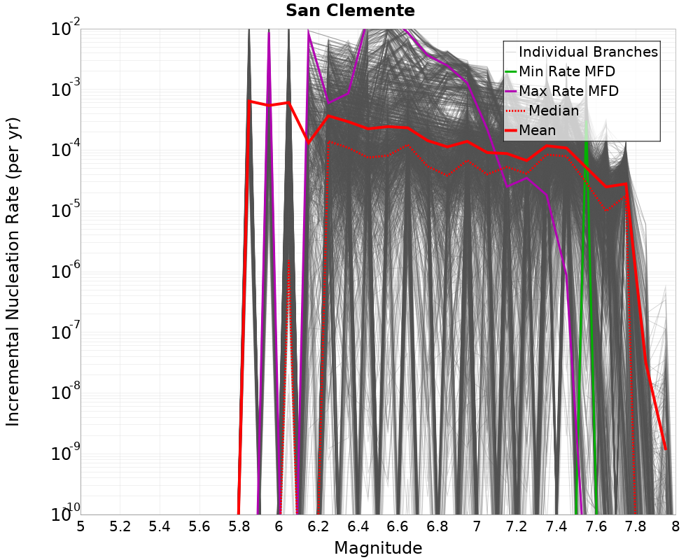 Incremental Plot