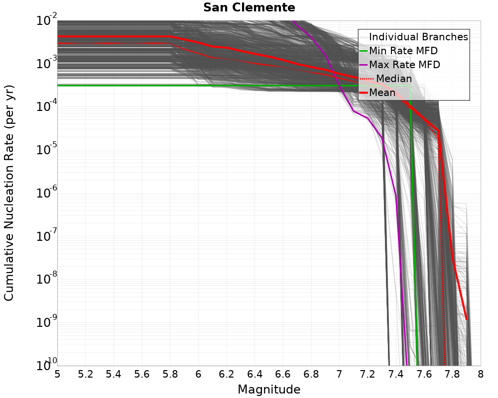 Cumulative Plot