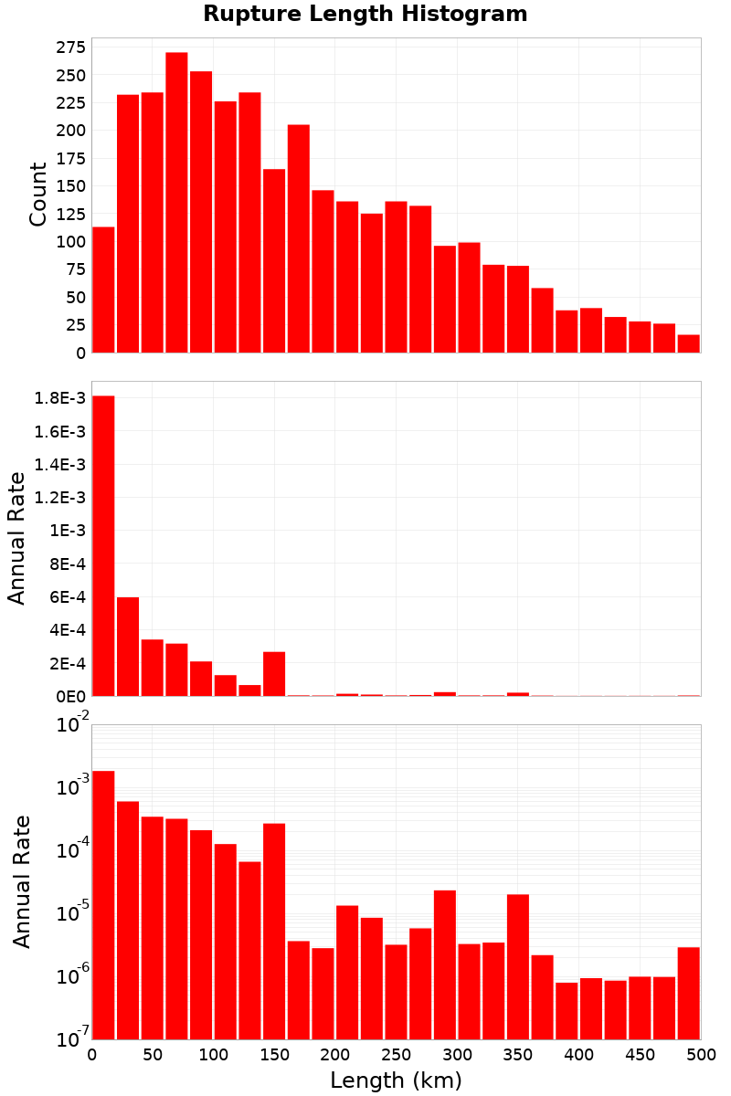 Length Hist