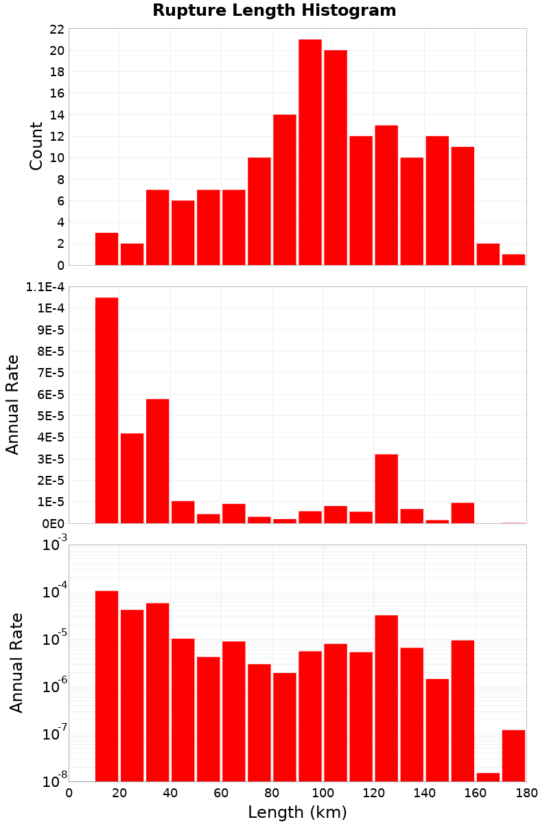 Length Hist
