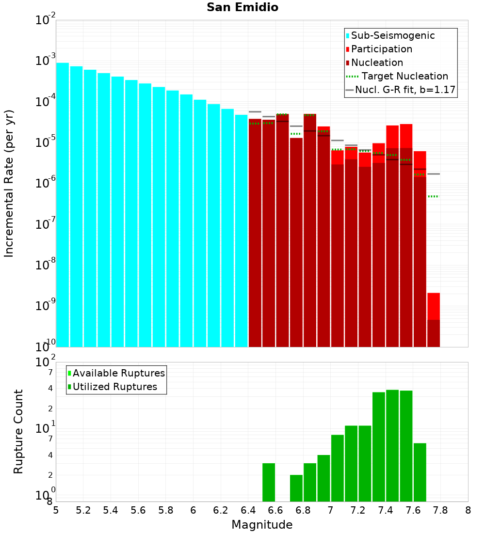 Incremental Plot