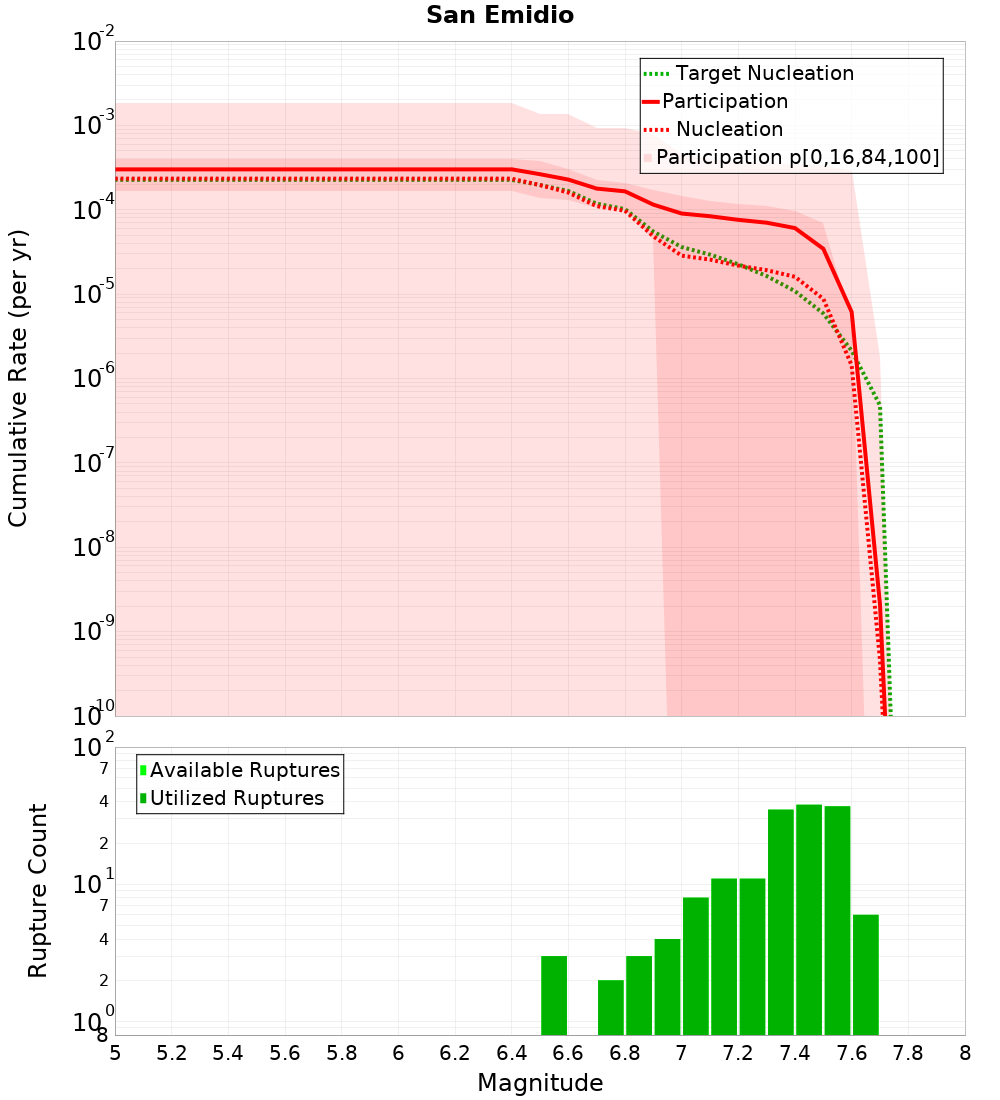 Cumulative Plot