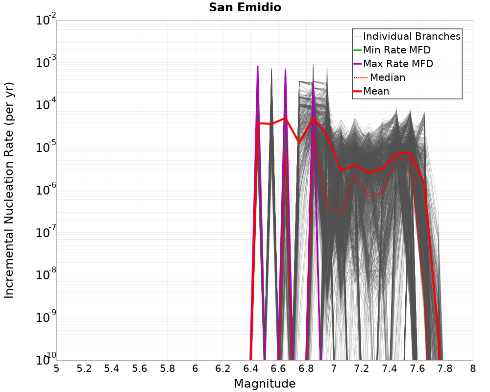 Incremental Plot