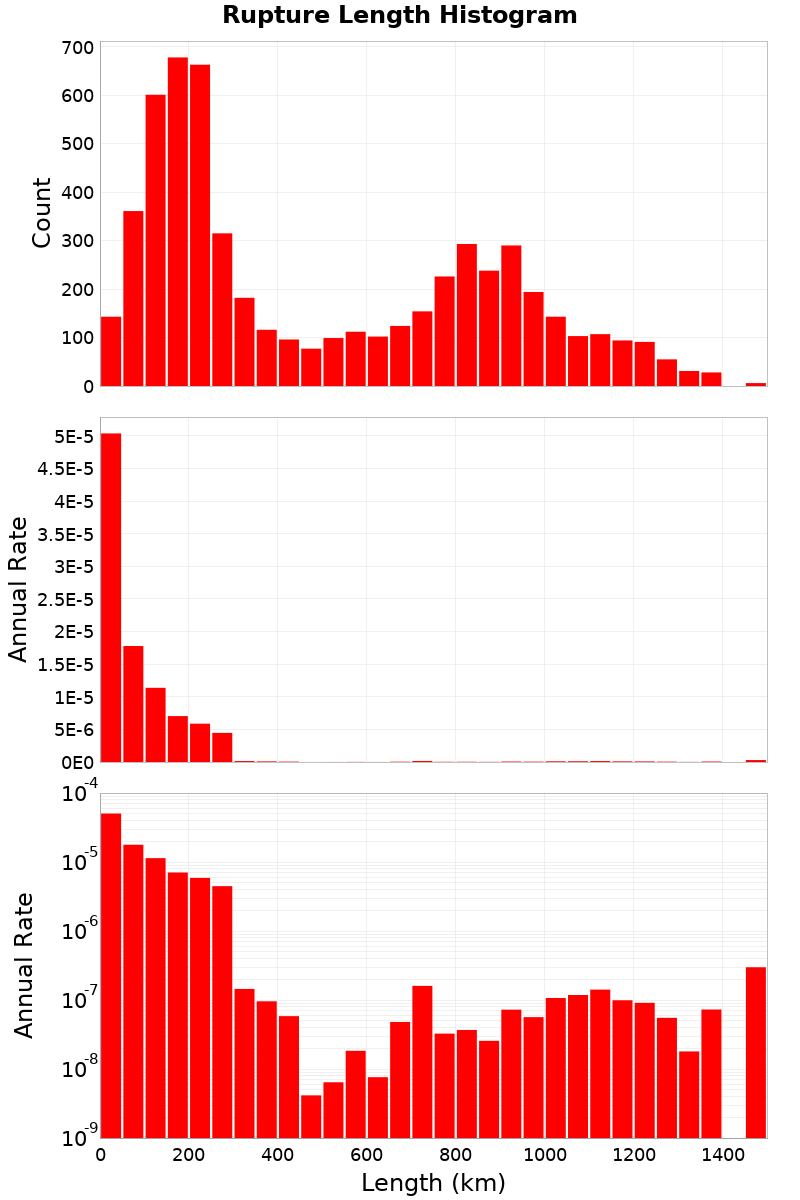 Length Hist