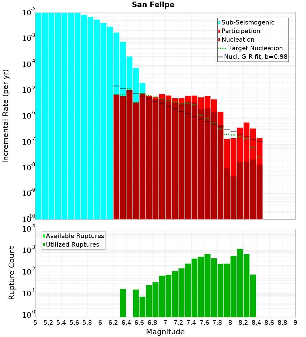 Incremental Plot