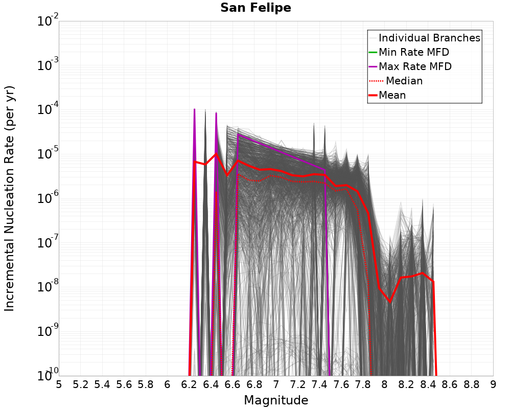 Incremental Plot