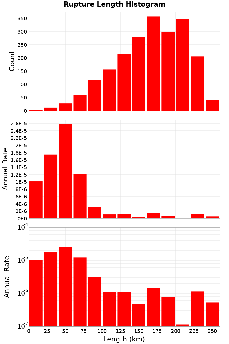 Length Hist