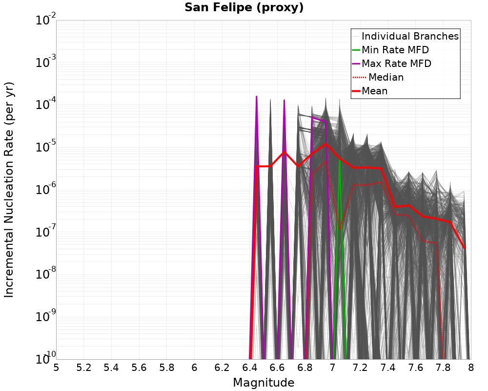 Incremental Plot