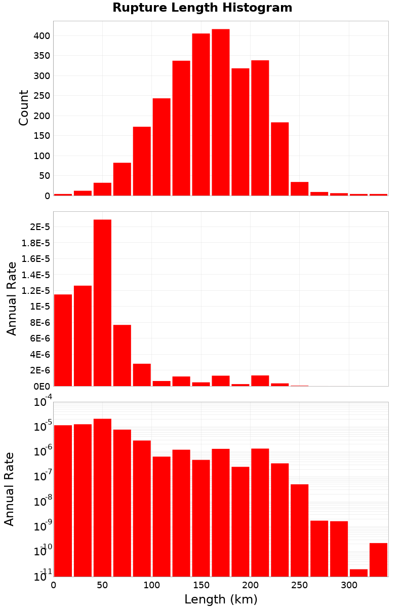 Length Hist