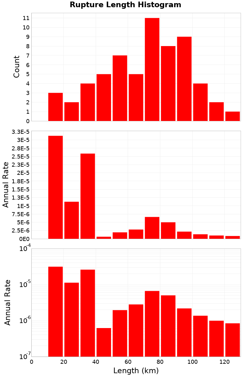 Length Hist