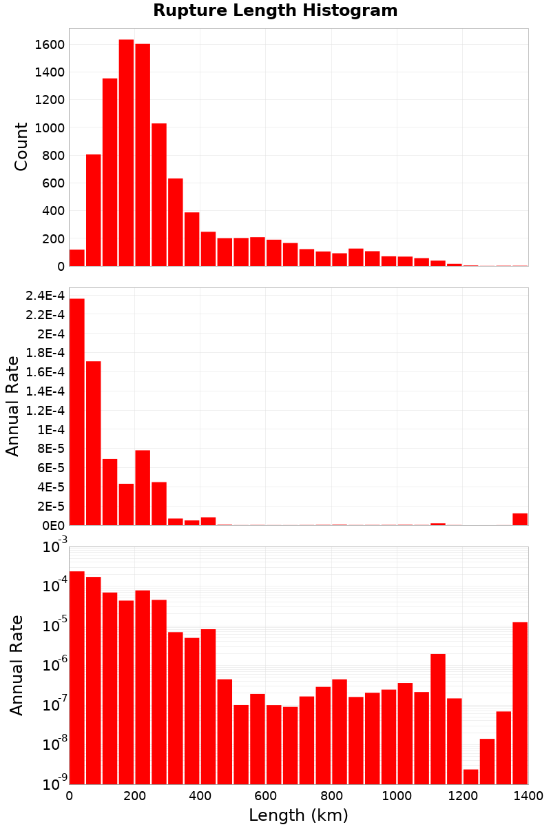 Length Hist