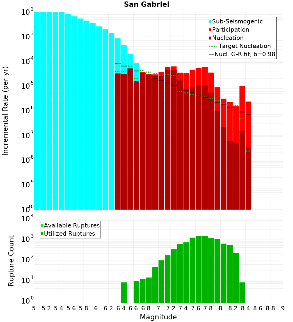 Incremental Plot