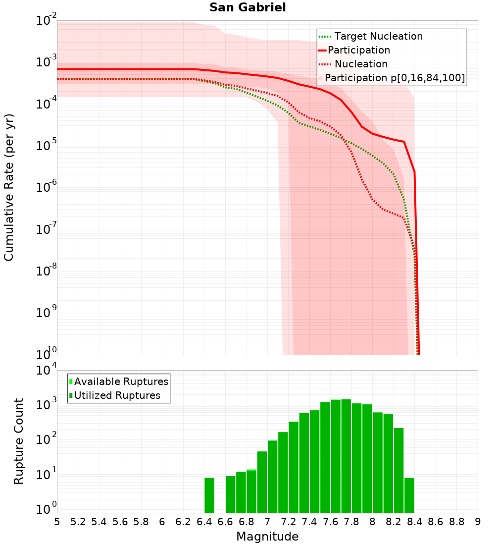 Cumulative Plot