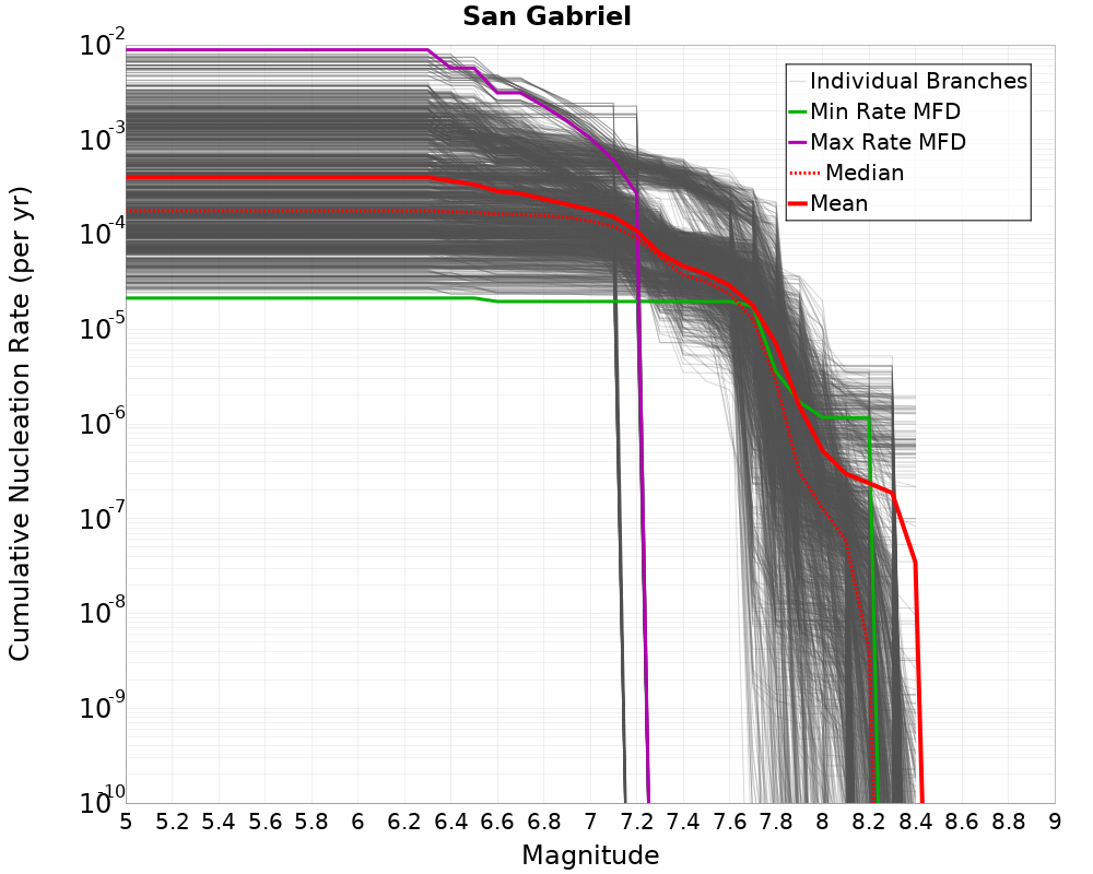 Cumulative Plot