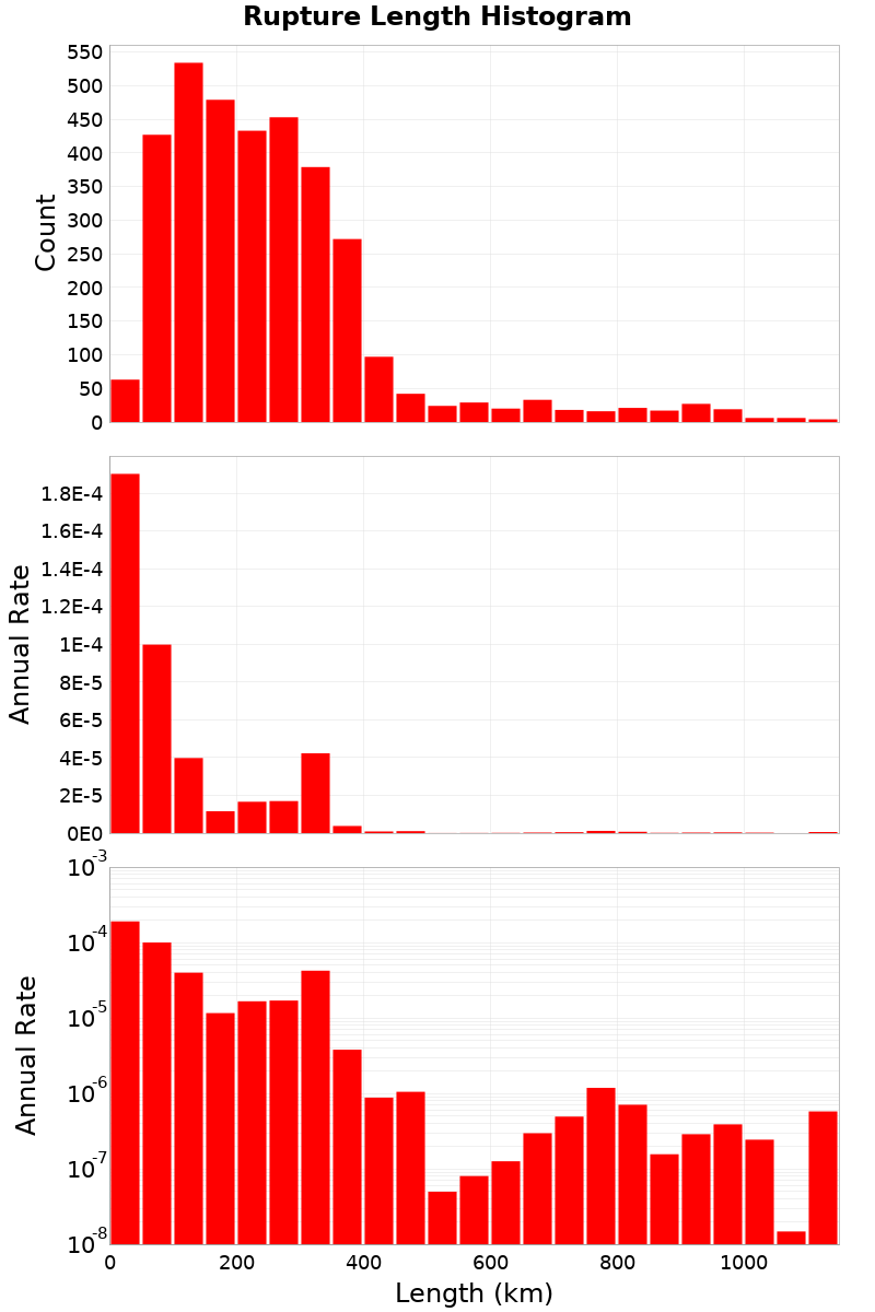 Length Hist