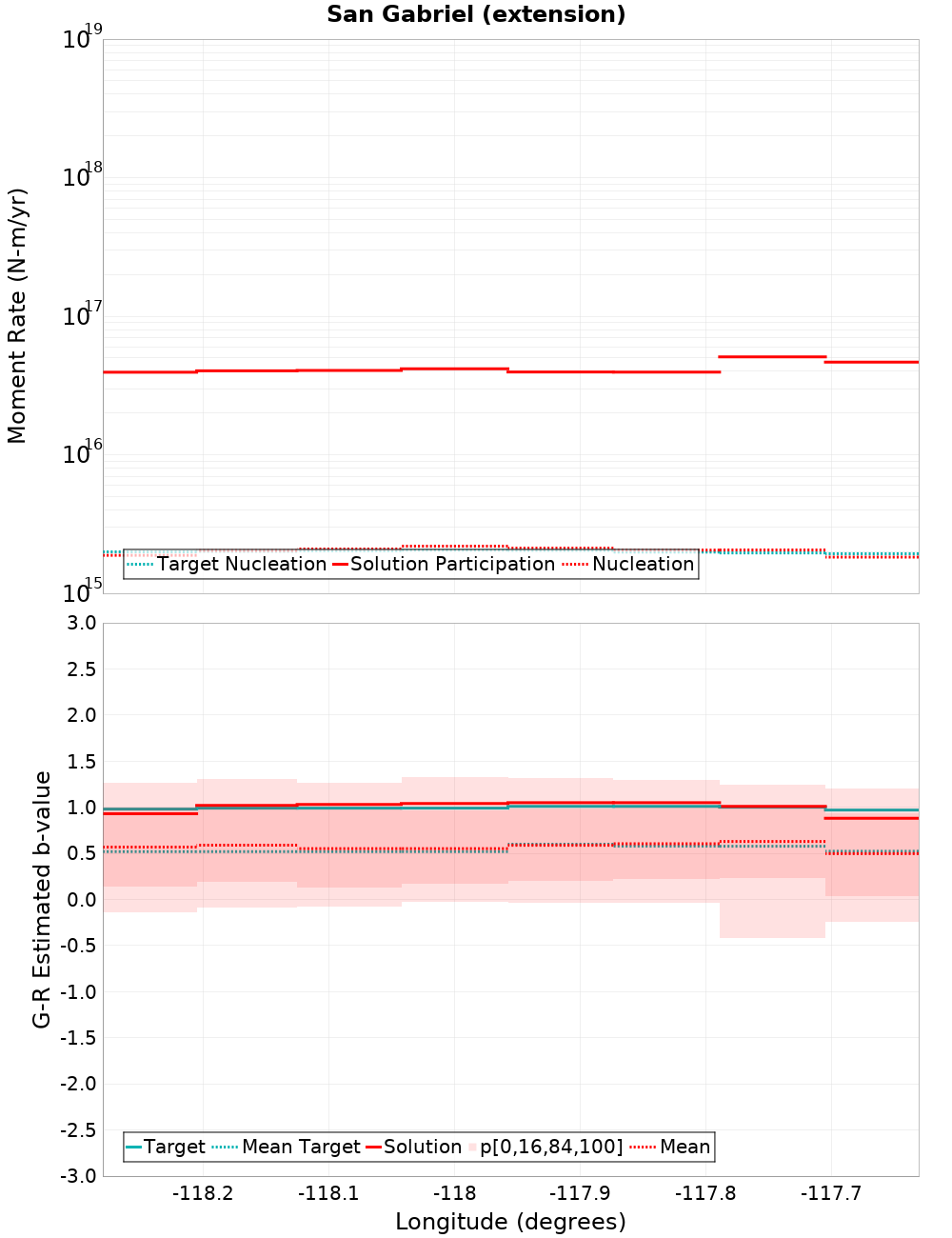 Along-strike plot