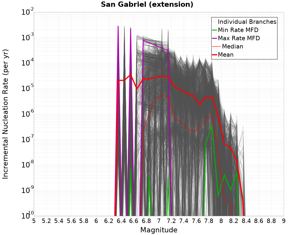 Incremental Plot