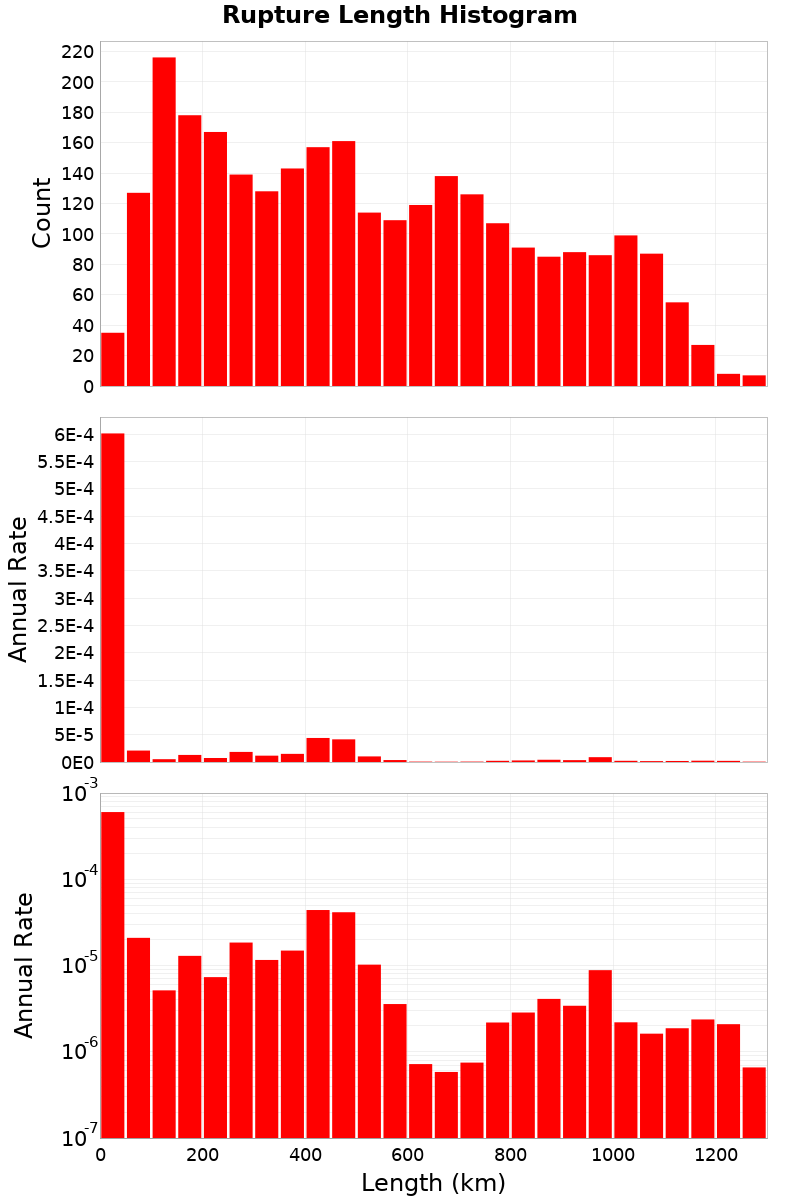 Length Hist