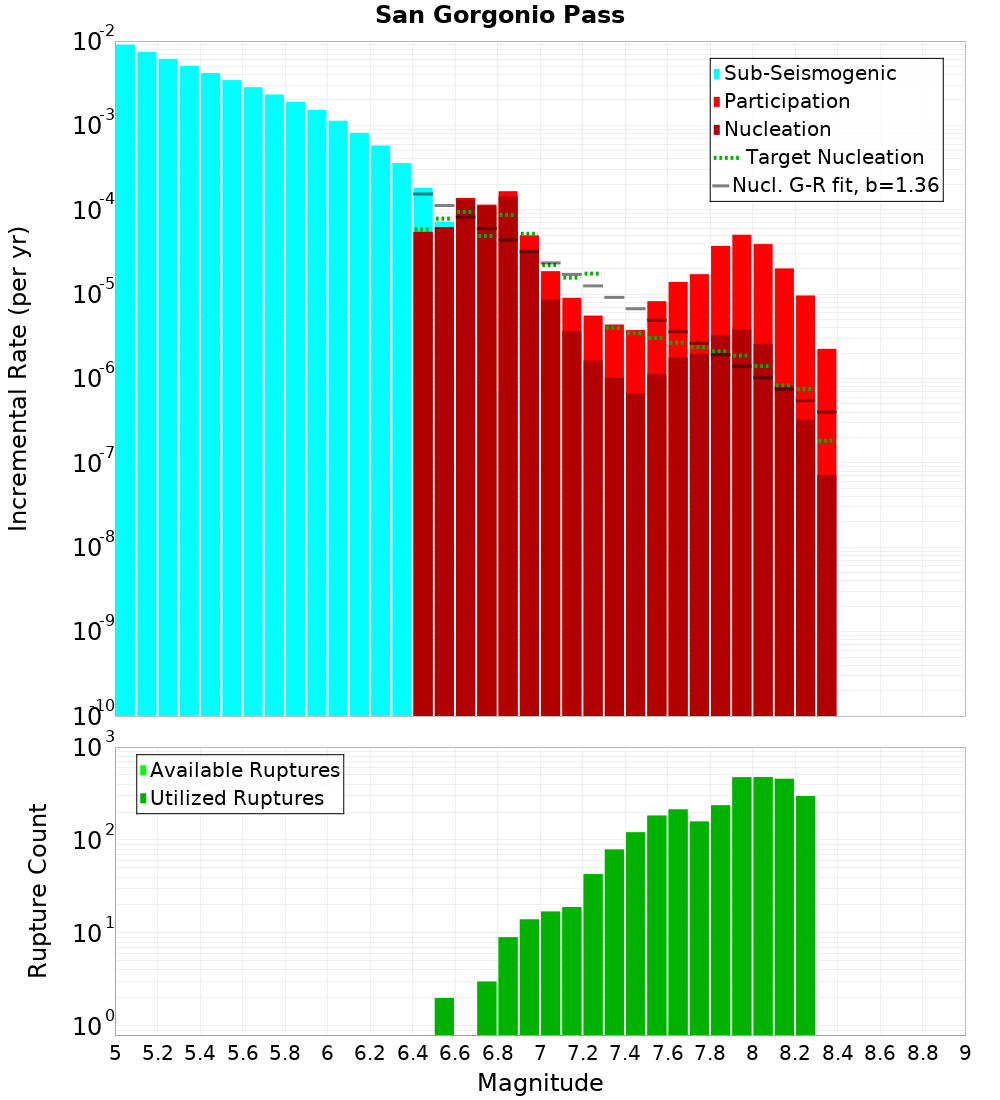 Incremental Plot