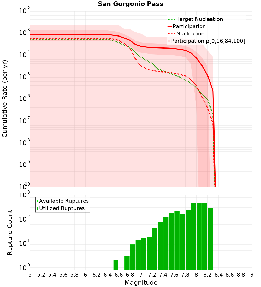 Cumulative Plot