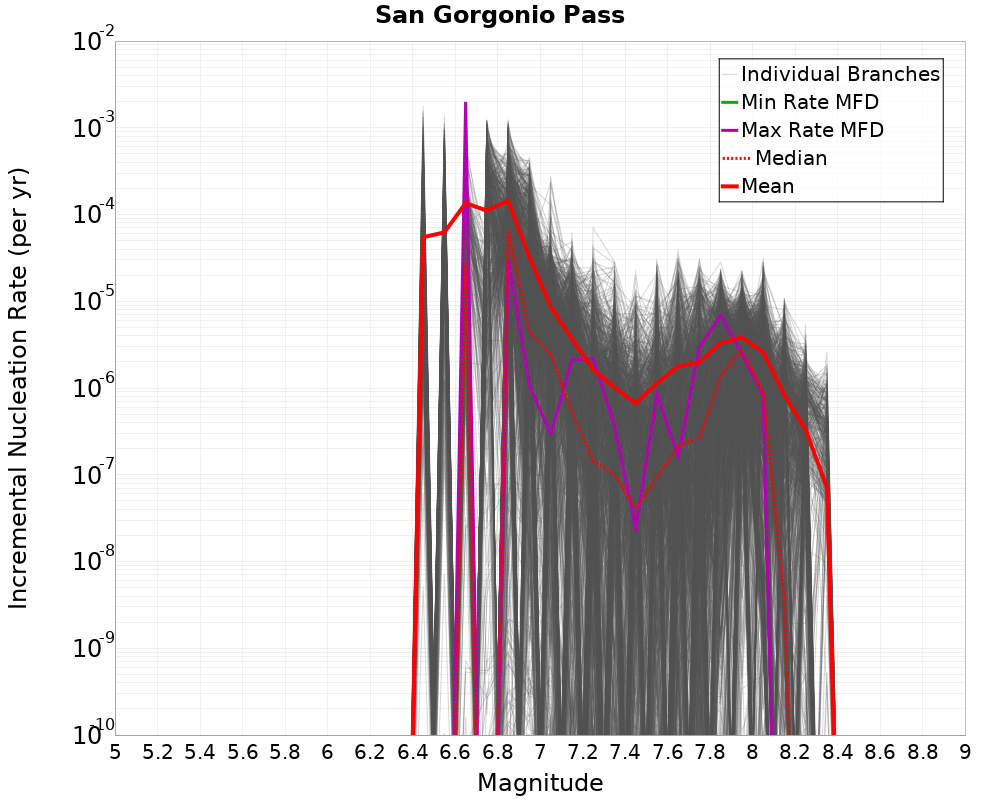 Incremental Plot