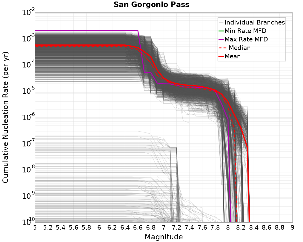 Cumulative Plot