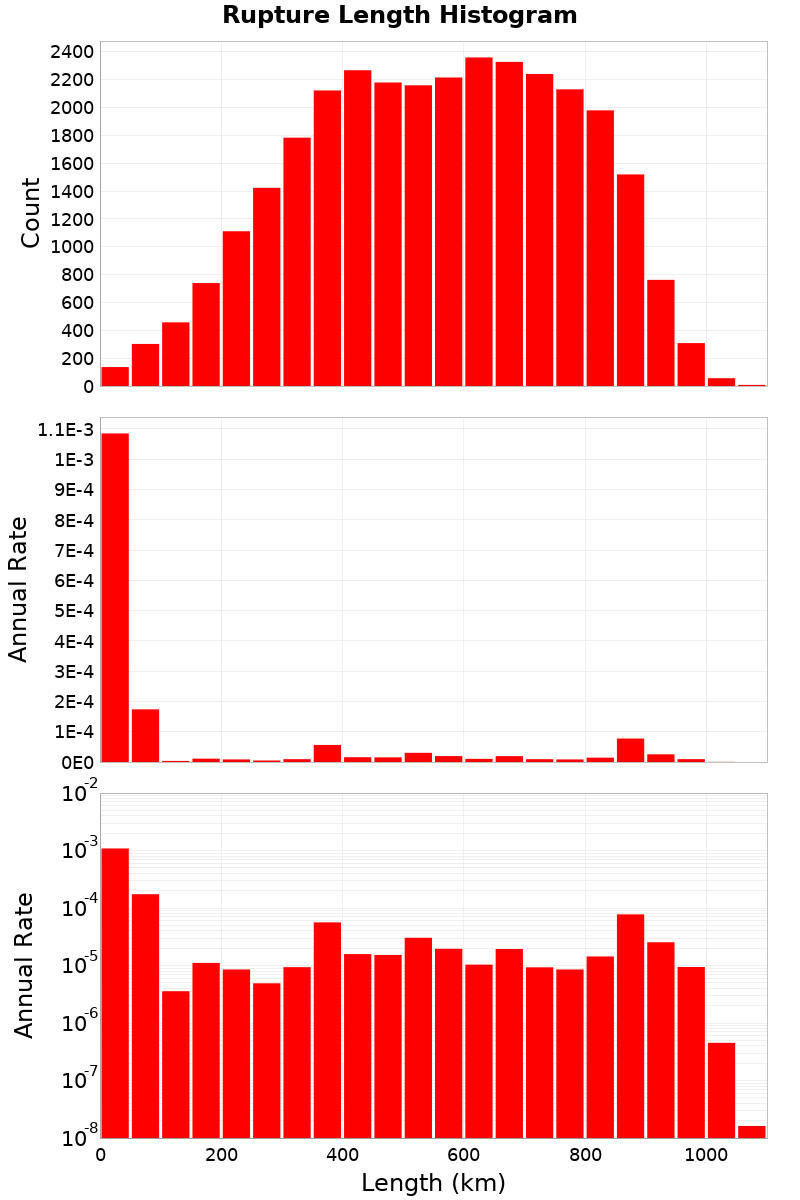 Length Hist