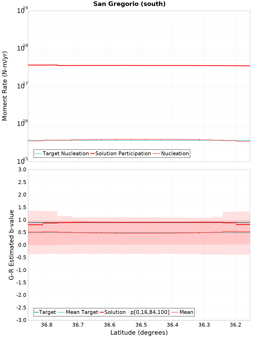 Along-strike plot