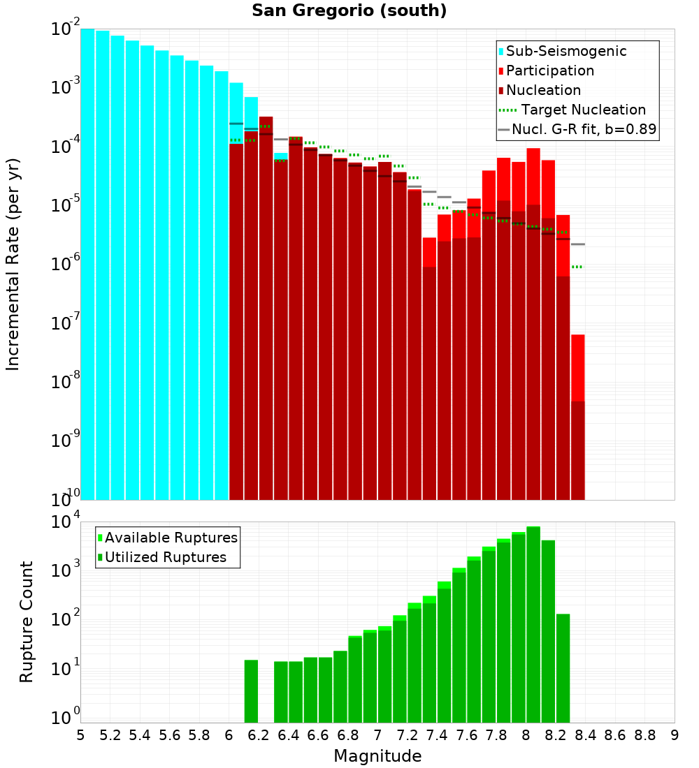 Incremental Plot