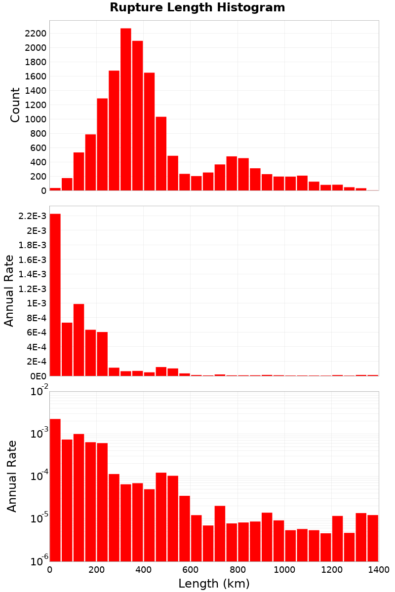 Length Hist