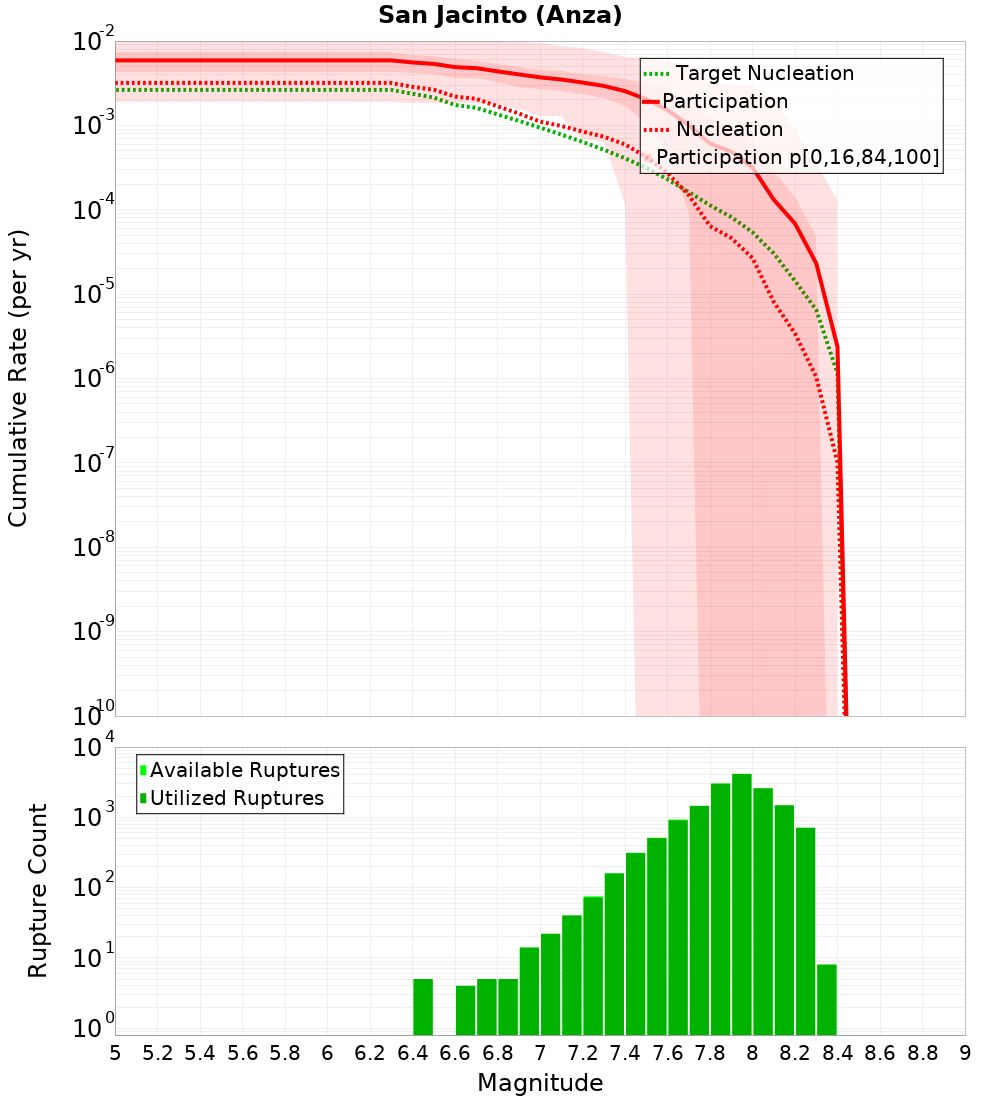 Cumulative Plot