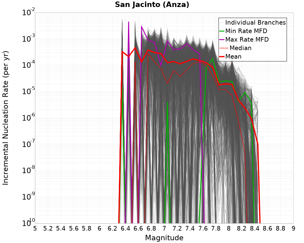 Incremental Plot