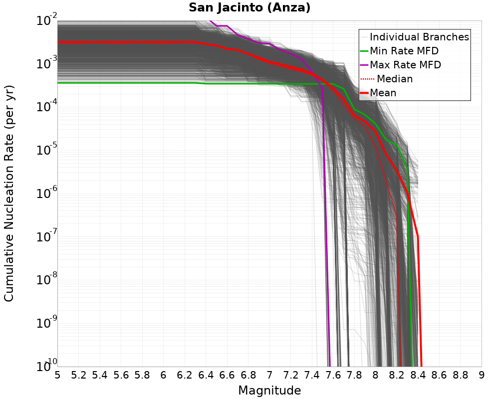 Cumulative Plot