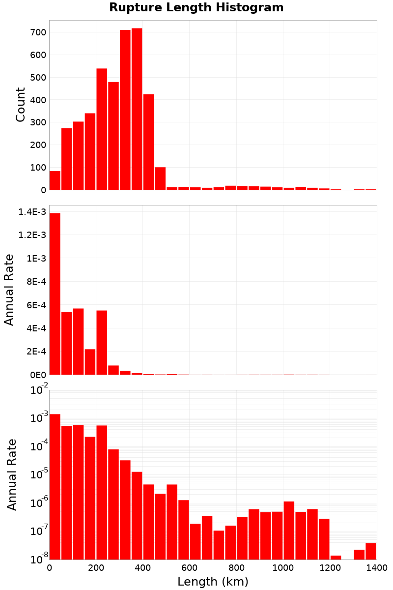 Length Hist