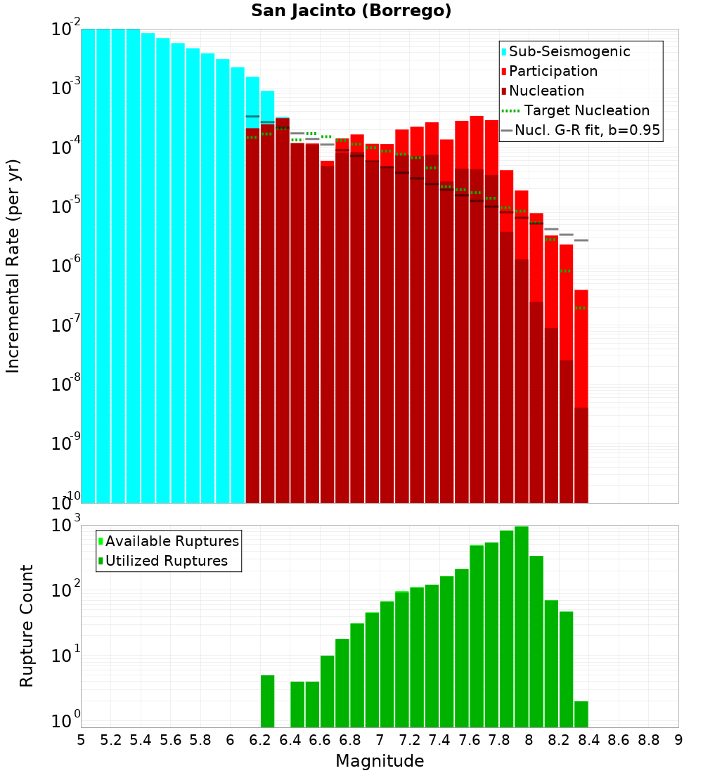 Incremental Plot