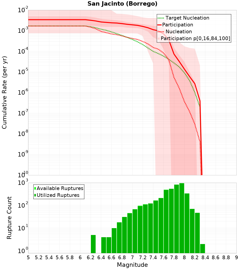 Cumulative Plot