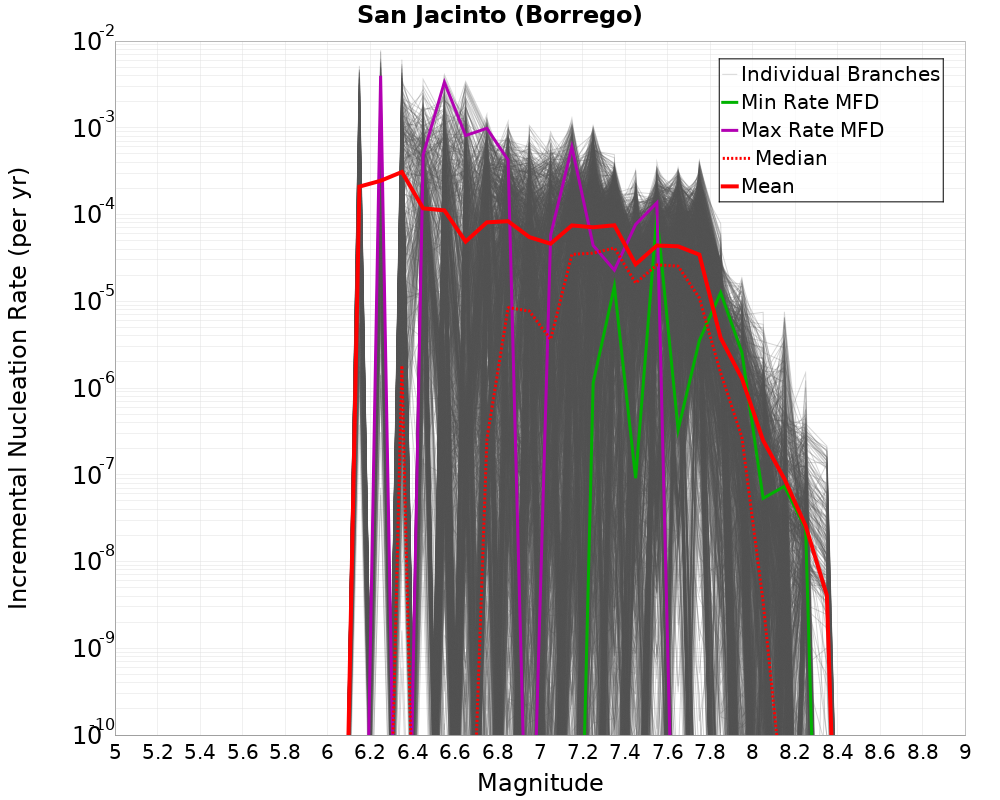 Incremental Plot