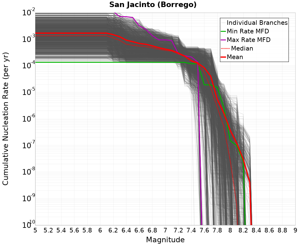 Cumulative Plot