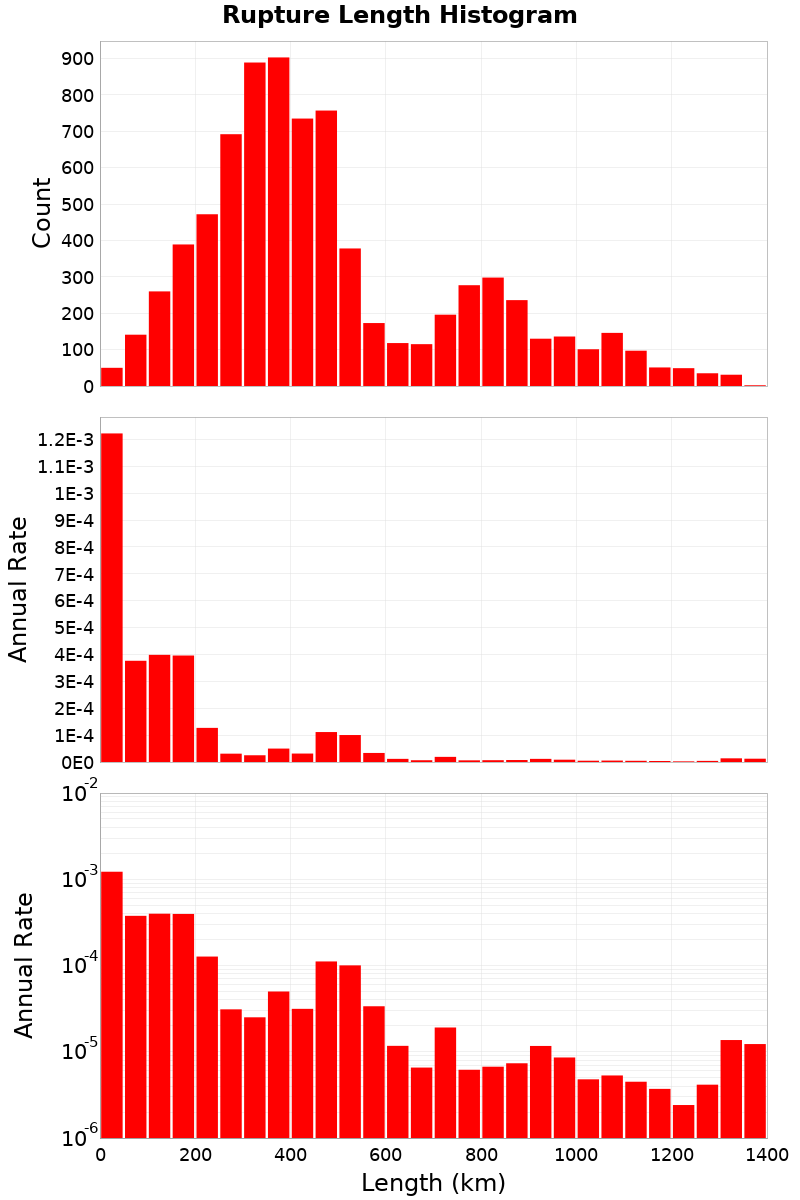 Length Hist