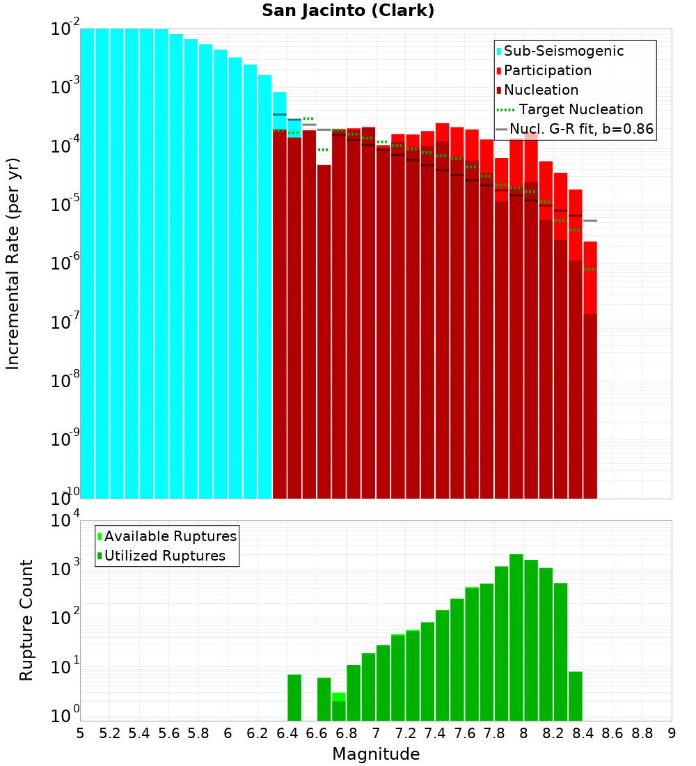 Incremental Plot