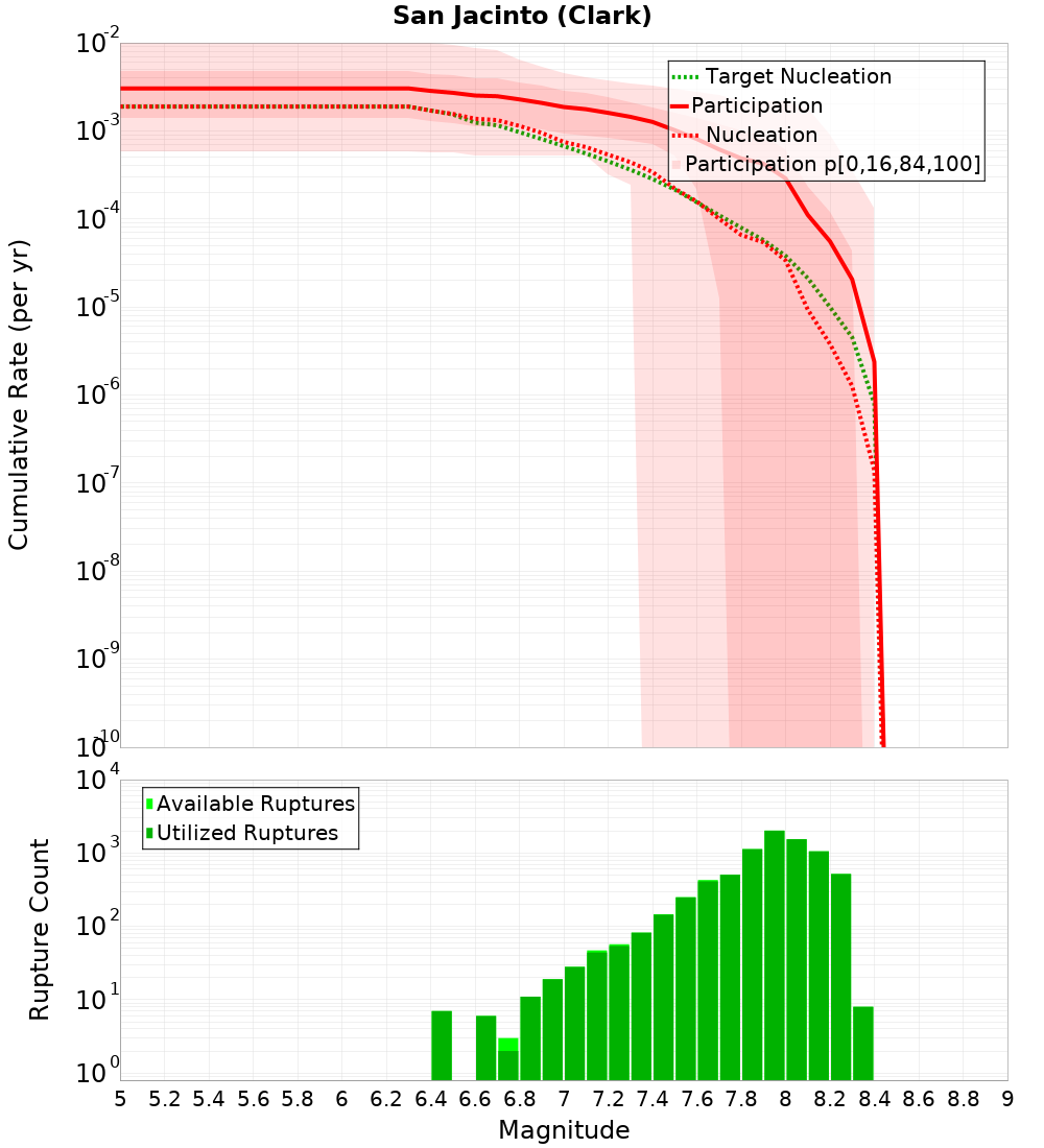 Cumulative Plot