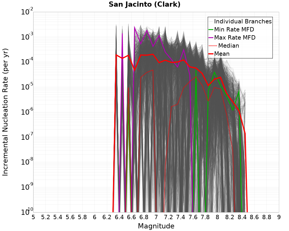 Incremental Plot