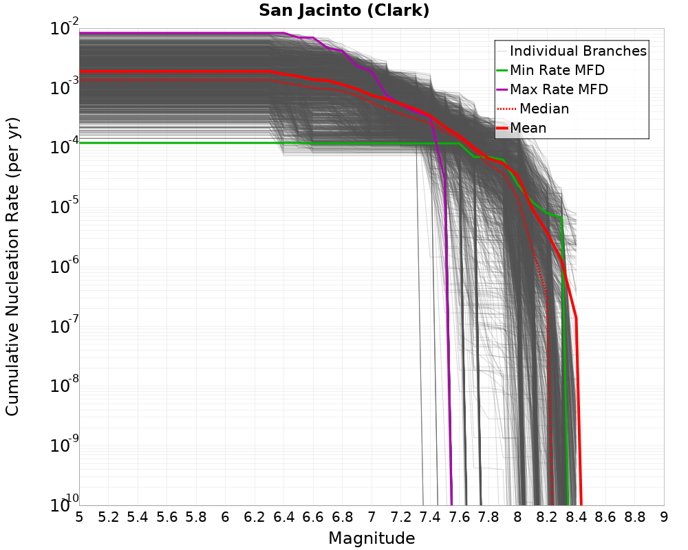 Cumulative Plot