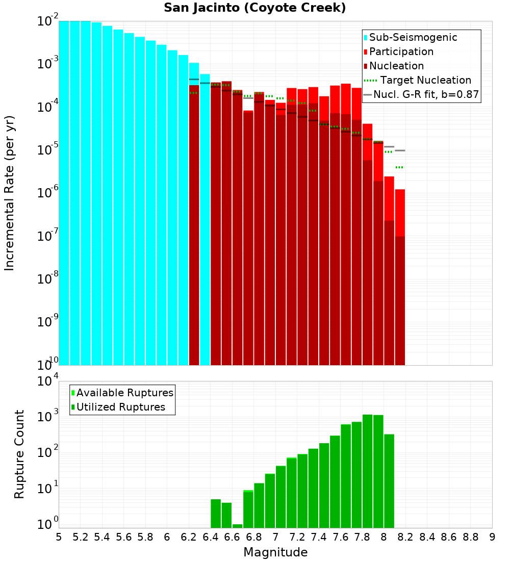 Incremental Plot