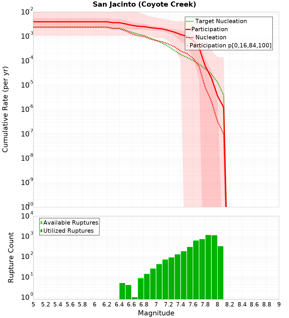 Cumulative Plot